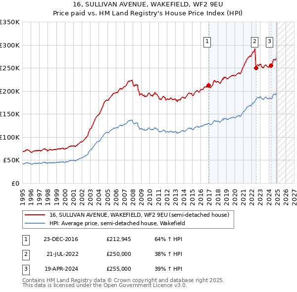16, SULLIVAN AVENUE, WAKEFIELD, WF2 9EU: Price paid vs HM Land Registry's House Price Index