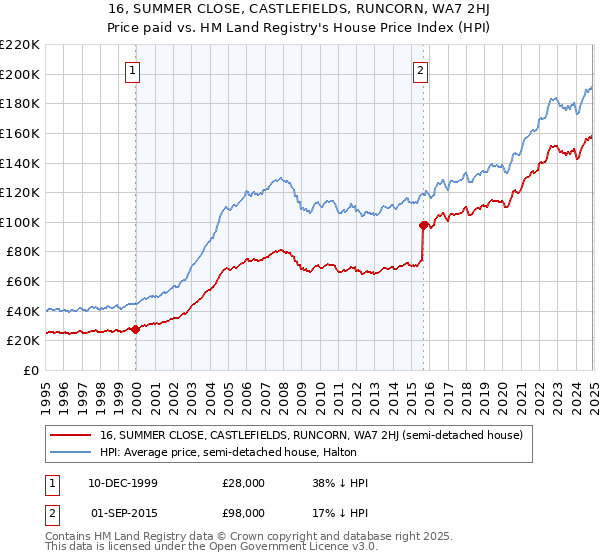 16, SUMMER CLOSE, CASTLEFIELDS, RUNCORN, WA7 2HJ: Price paid vs HM Land Registry's House Price Index