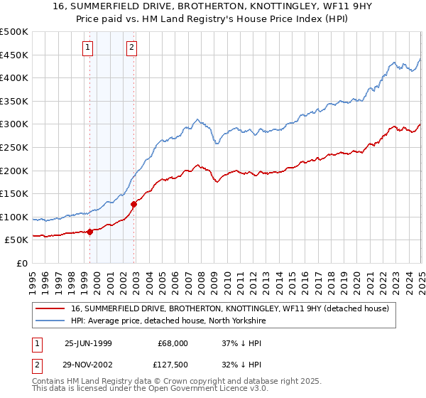 16, SUMMERFIELD DRIVE, BROTHERTON, KNOTTINGLEY, WF11 9HY: Price paid vs HM Land Registry's House Price Index