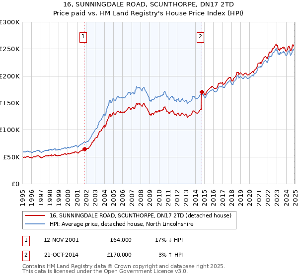 16, SUNNINGDALE ROAD, SCUNTHORPE, DN17 2TD: Price paid vs HM Land Registry's House Price Index