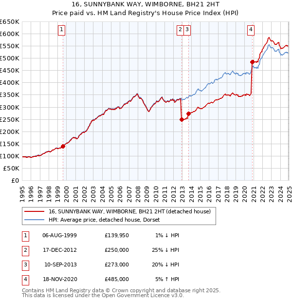 16, SUNNYBANK WAY, WIMBORNE, BH21 2HT: Price paid vs HM Land Registry's House Price Index