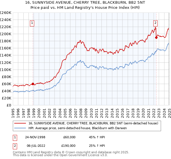 16, SUNNYSIDE AVENUE, CHERRY TREE, BLACKBURN, BB2 5NT: Price paid vs HM Land Registry's House Price Index