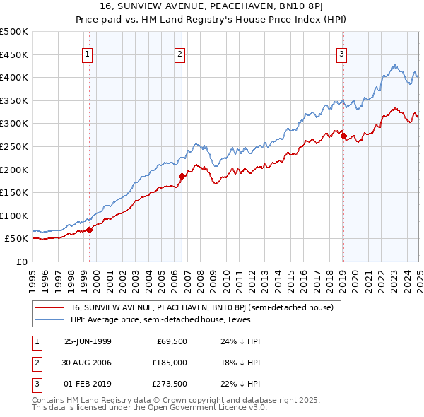 16, SUNVIEW AVENUE, PEACEHAVEN, BN10 8PJ: Price paid vs HM Land Registry's House Price Index