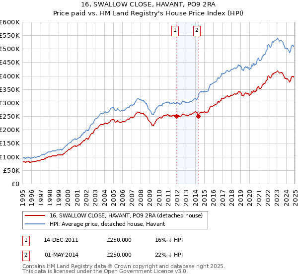 16, SWALLOW CLOSE, HAVANT, PO9 2RA: Price paid vs HM Land Registry's House Price Index