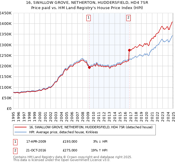 16, SWALLOW GROVE, NETHERTON, HUDDERSFIELD, HD4 7SR: Price paid vs HM Land Registry's House Price Index