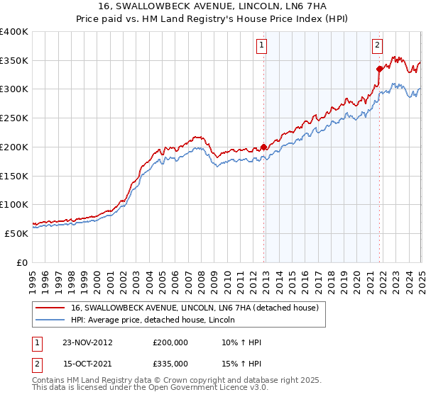 16, SWALLOWBECK AVENUE, LINCOLN, LN6 7HA: Price paid vs HM Land Registry's House Price Index