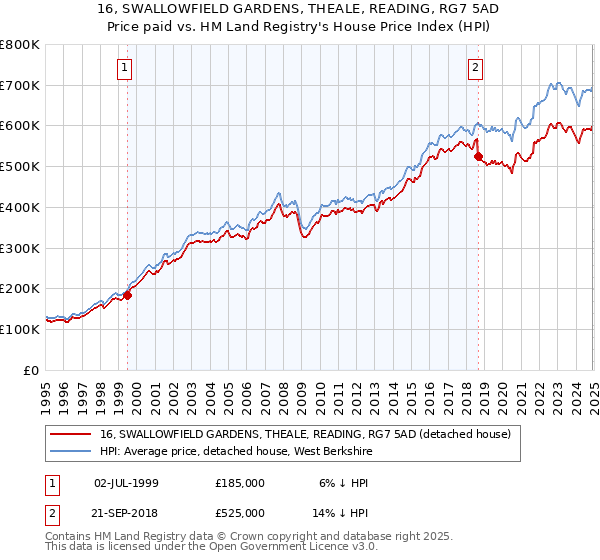 16, SWALLOWFIELD GARDENS, THEALE, READING, RG7 5AD: Price paid vs HM Land Registry's House Price Index