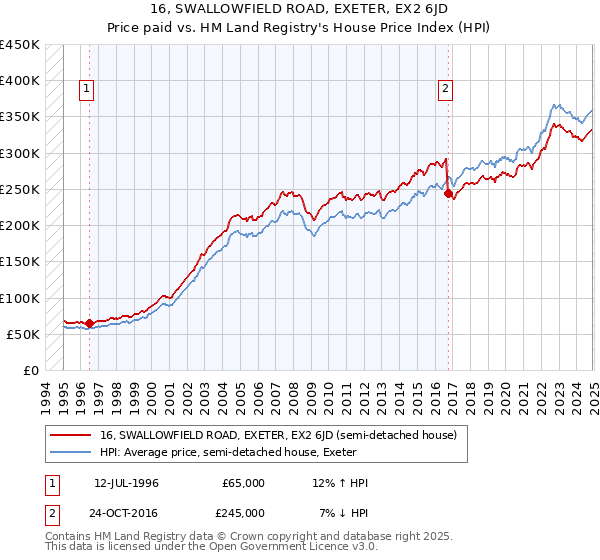 16, SWALLOWFIELD ROAD, EXETER, EX2 6JD: Price paid vs HM Land Registry's House Price Index