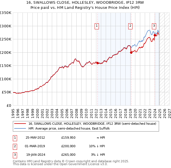 16, SWALLOWS CLOSE, HOLLESLEY, WOODBRIDGE, IP12 3RW: Price paid vs HM Land Registry's House Price Index