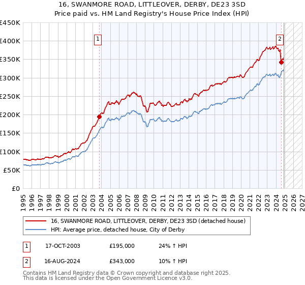 16, SWANMORE ROAD, LITTLEOVER, DERBY, DE23 3SD: Price paid vs HM Land Registry's House Price Index