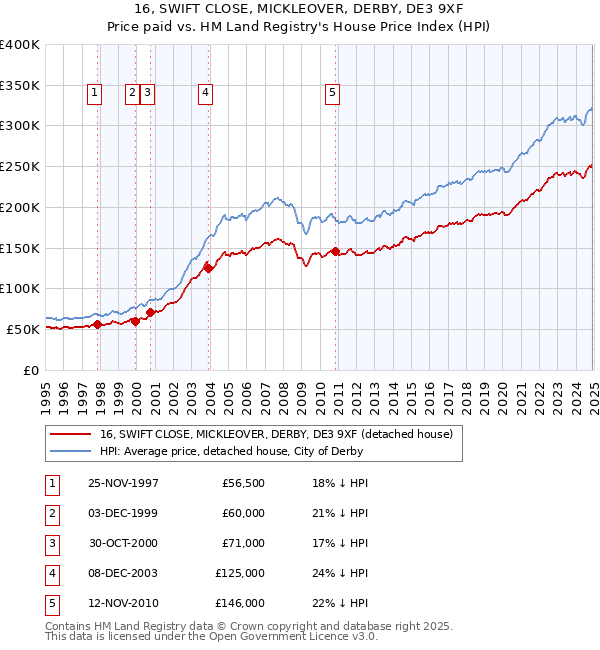 16, SWIFT CLOSE, MICKLEOVER, DERBY, DE3 9XF: Price paid vs HM Land Registry's House Price Index