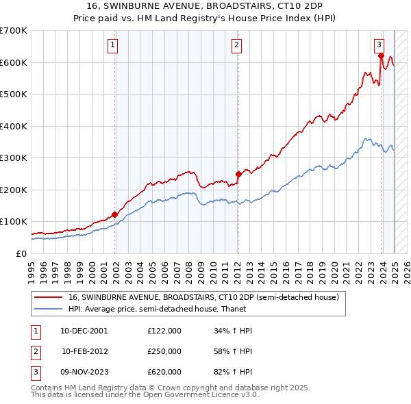 16, SWINBURNE AVENUE, BROADSTAIRS, CT10 2DP: Price paid vs HM Land Registry's House Price Index