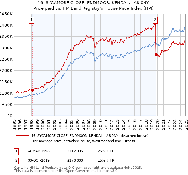 16, SYCAMORE CLOSE, ENDMOOR, KENDAL, LA8 0NY: Price paid vs HM Land Registry's House Price Index