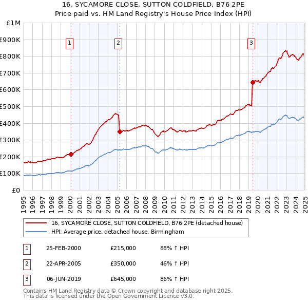16, SYCAMORE CLOSE, SUTTON COLDFIELD, B76 2PE: Price paid vs HM Land Registry's House Price Index