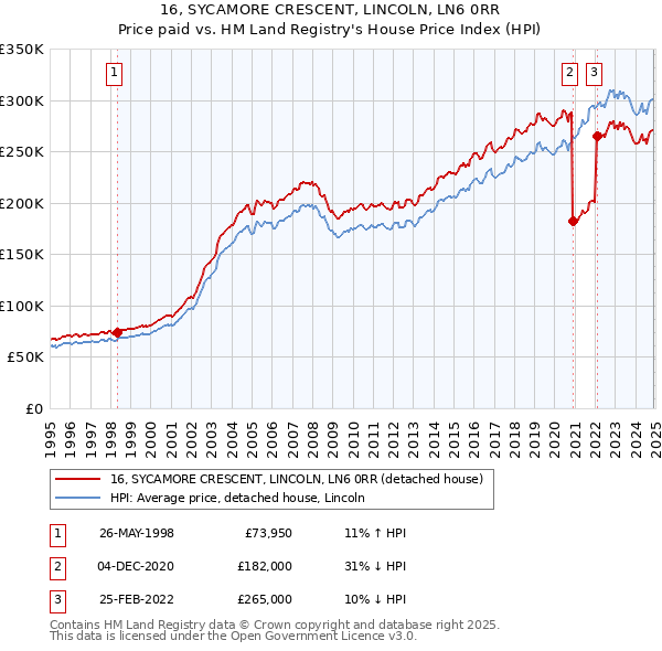 16, SYCAMORE CRESCENT, LINCOLN, LN6 0RR: Price paid vs HM Land Registry's House Price Index