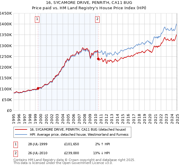 16, SYCAMORE DRIVE, PENRITH, CA11 8UG: Price paid vs HM Land Registry's House Price Index