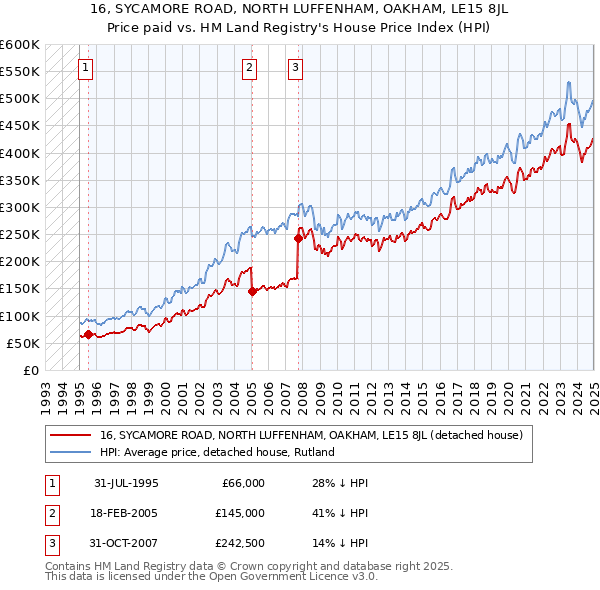 16, SYCAMORE ROAD, NORTH LUFFENHAM, OAKHAM, LE15 8JL: Price paid vs HM Land Registry's House Price Index