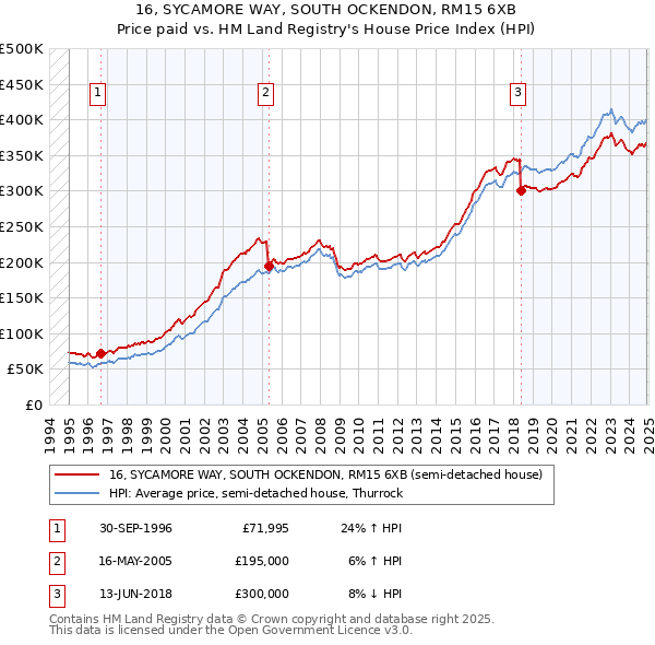 16, SYCAMORE WAY, SOUTH OCKENDON, RM15 6XB: Price paid vs HM Land Registry's House Price Index