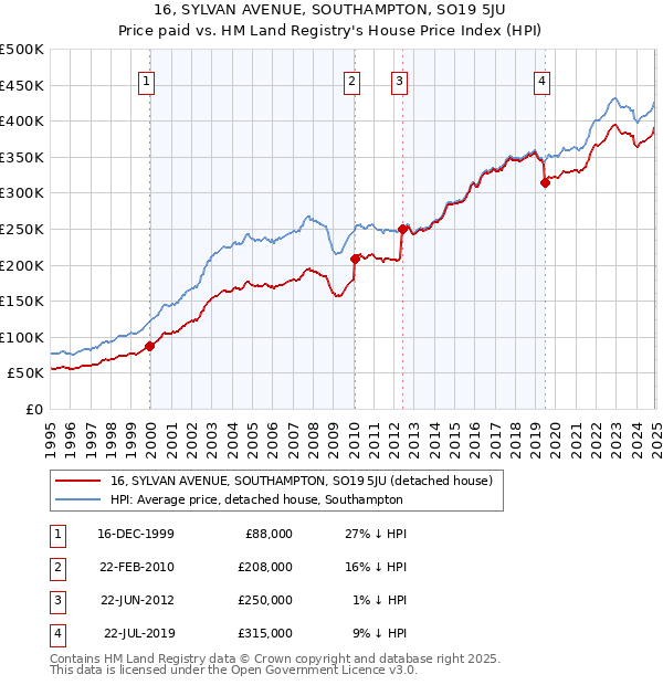 16, SYLVAN AVENUE, SOUTHAMPTON, SO19 5JU: Price paid vs HM Land Registry's House Price Index