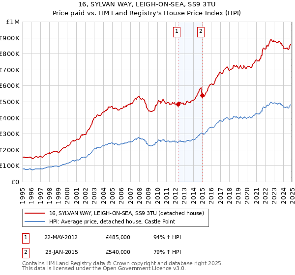 16, SYLVAN WAY, LEIGH-ON-SEA, SS9 3TU: Price paid vs HM Land Registry's House Price Index