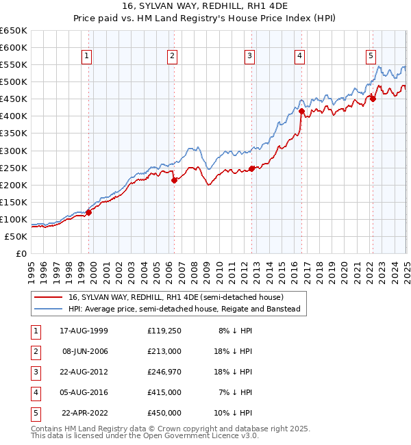 16, SYLVAN WAY, REDHILL, RH1 4DE: Price paid vs HM Land Registry's House Price Index