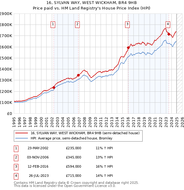 16, SYLVAN WAY, WEST WICKHAM, BR4 9HB: Price paid vs HM Land Registry's House Price Index
