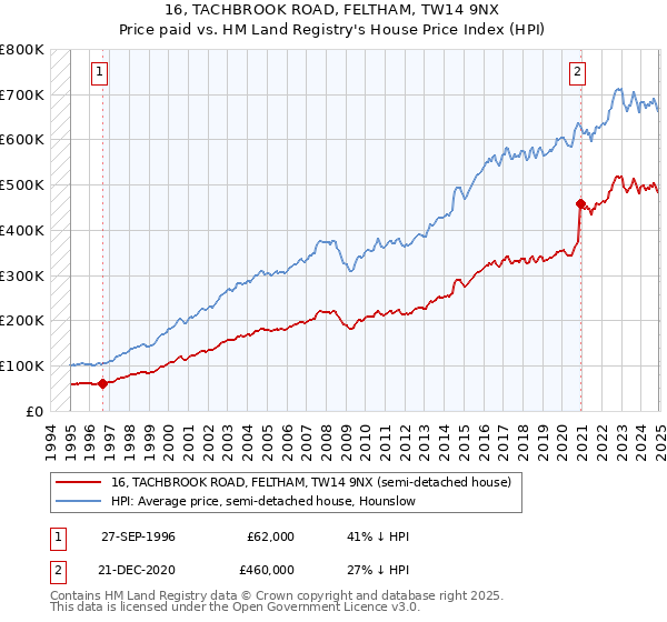 16, TACHBROOK ROAD, FELTHAM, TW14 9NX: Price paid vs HM Land Registry's House Price Index