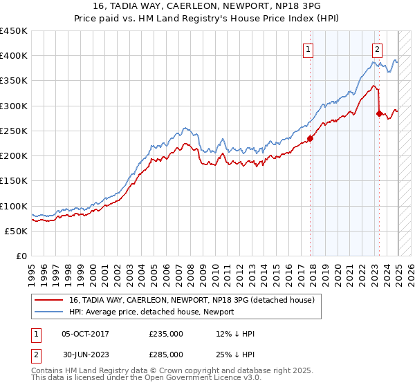 16, TADIA WAY, CAERLEON, NEWPORT, NP18 3PG: Price paid vs HM Land Registry's House Price Index
