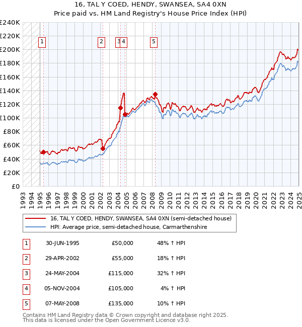 16, TAL Y COED, HENDY, SWANSEA, SA4 0XN: Price paid vs HM Land Registry's House Price Index