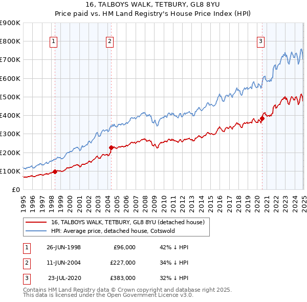 16, TALBOYS WALK, TETBURY, GL8 8YU: Price paid vs HM Land Registry's House Price Index