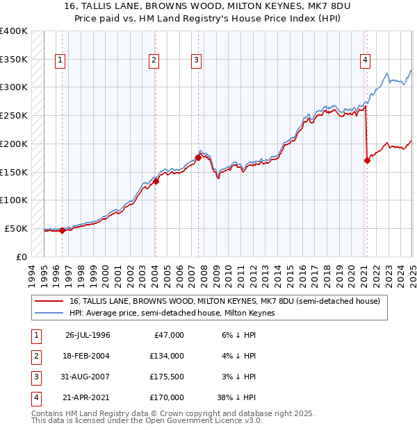 16, TALLIS LANE, BROWNS WOOD, MILTON KEYNES, MK7 8DU: Price paid vs HM Land Registry's House Price Index