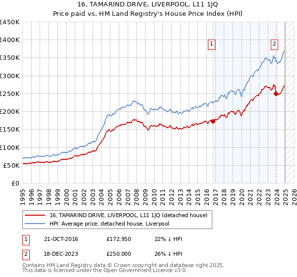 16, TAMARIND DRIVE, LIVERPOOL, L11 1JQ: Price paid vs HM Land Registry's House Price Index