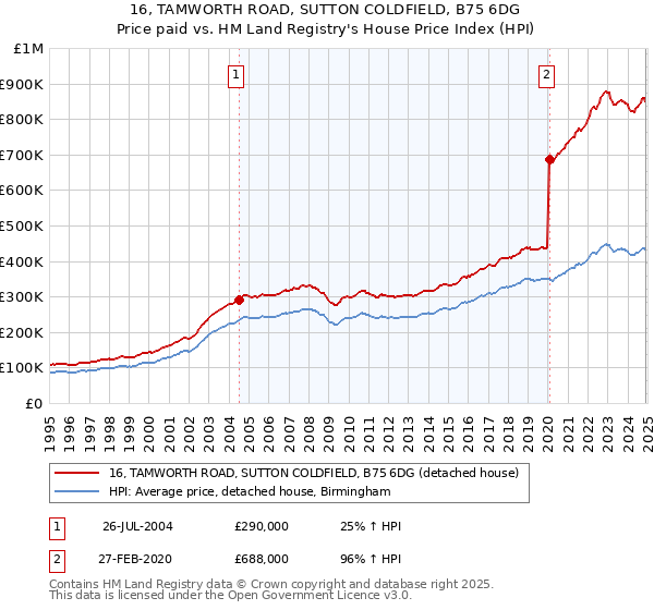 16, TAMWORTH ROAD, SUTTON COLDFIELD, B75 6DG: Price paid vs HM Land Registry's House Price Index