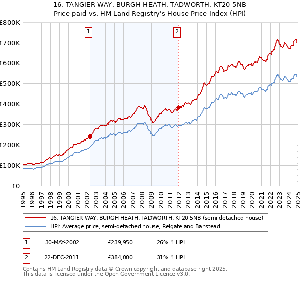 16, TANGIER WAY, BURGH HEATH, TADWORTH, KT20 5NB: Price paid vs HM Land Registry's House Price Index