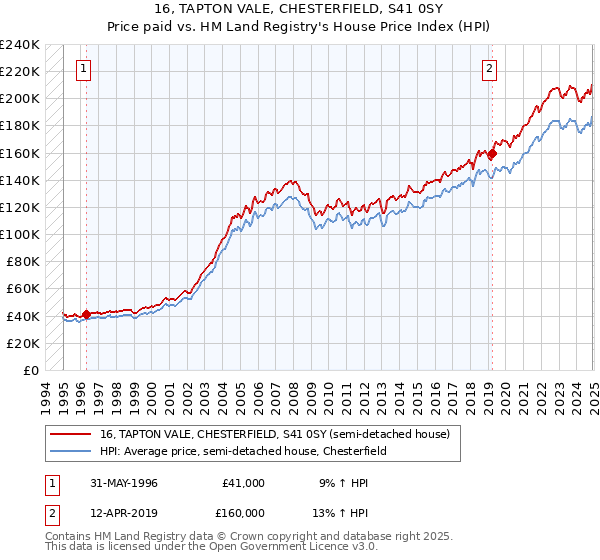 16, TAPTON VALE, CHESTERFIELD, S41 0SY: Price paid vs HM Land Registry's House Price Index