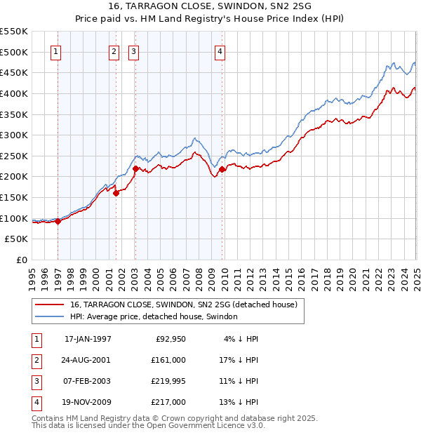 16, TARRAGON CLOSE, SWINDON, SN2 2SG: Price paid vs HM Land Registry's House Price Index