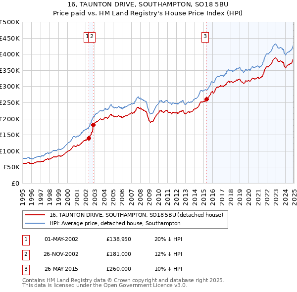 16, TAUNTON DRIVE, SOUTHAMPTON, SO18 5BU: Price paid vs HM Land Registry's House Price Index