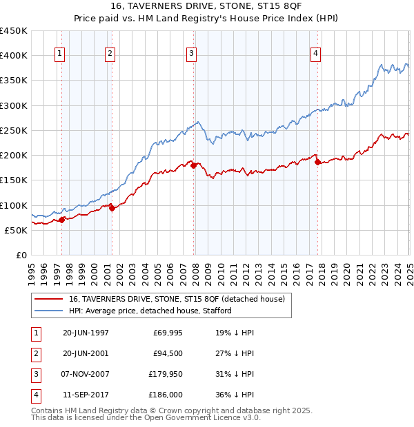 16, TAVERNERS DRIVE, STONE, ST15 8QF: Price paid vs HM Land Registry's House Price Index
