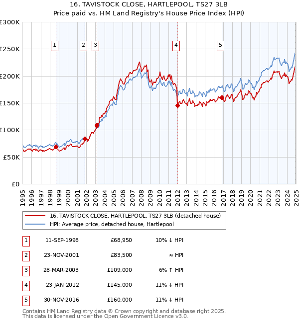 16, TAVISTOCK CLOSE, HARTLEPOOL, TS27 3LB: Price paid vs HM Land Registry's House Price Index