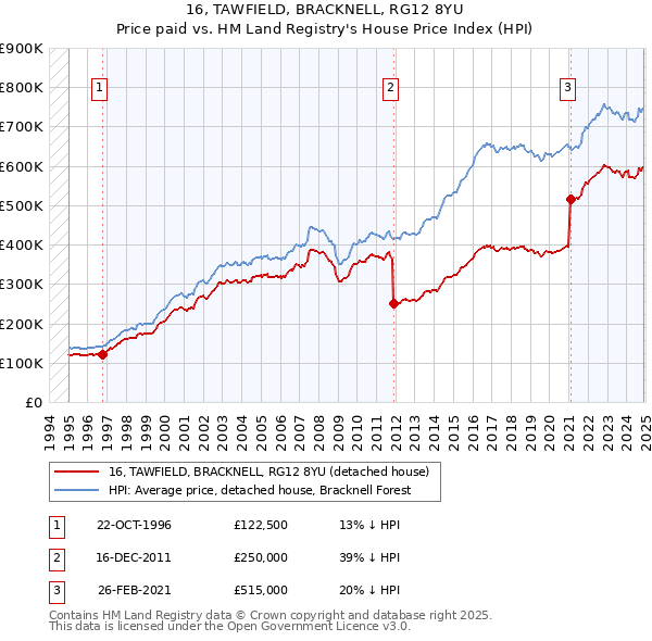 16, TAWFIELD, BRACKNELL, RG12 8YU: Price paid vs HM Land Registry's House Price Index