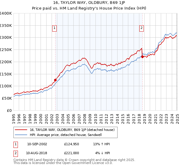 16, TAYLOR WAY, OLDBURY, B69 1JP: Price paid vs HM Land Registry's House Price Index