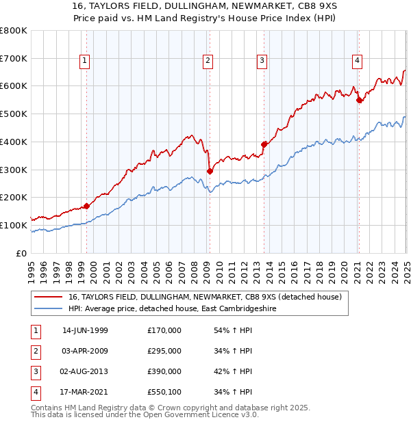 16, TAYLORS FIELD, DULLINGHAM, NEWMARKET, CB8 9XS: Price paid vs HM Land Registry's House Price Index
