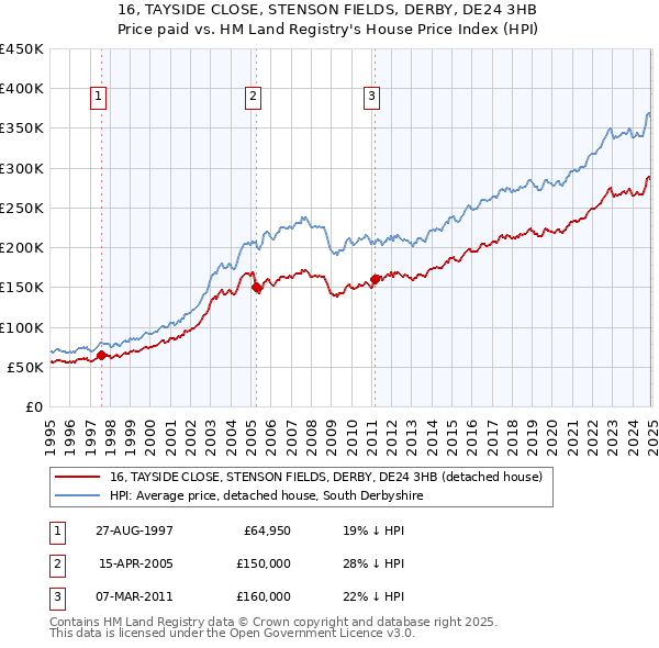 16, TAYSIDE CLOSE, STENSON FIELDS, DERBY, DE24 3HB: Price paid vs HM Land Registry's House Price Index