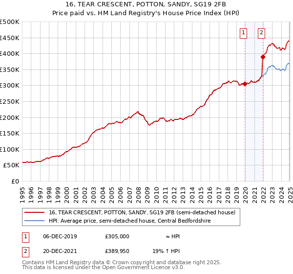 16, TEAR CRESCENT, POTTON, SANDY, SG19 2FB: Price paid vs HM Land Registry's House Price Index