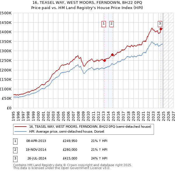16, TEASEL WAY, WEST MOORS, FERNDOWN, BH22 0PQ: Price paid vs HM Land Registry's House Price Index