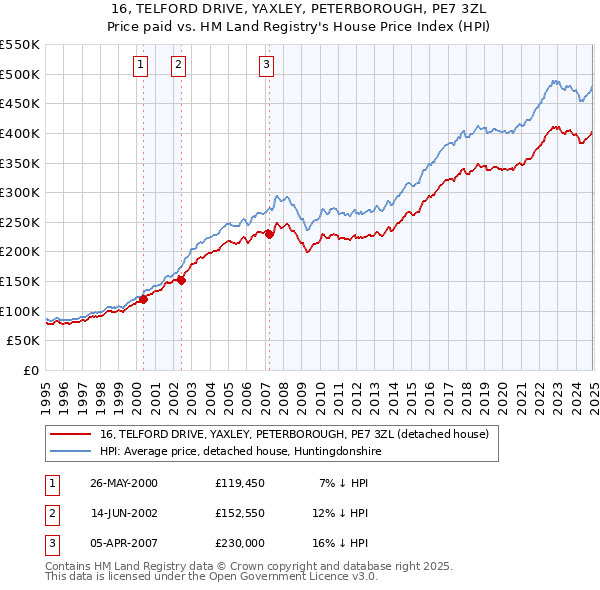 16, TELFORD DRIVE, YAXLEY, PETERBOROUGH, PE7 3ZL: Price paid vs HM Land Registry's House Price Index
