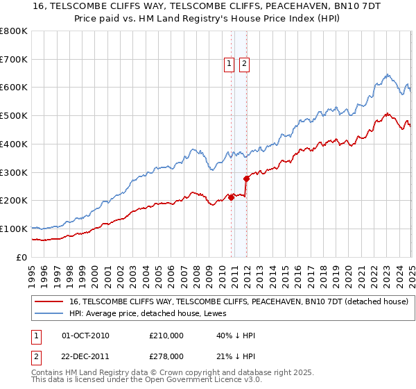 16, TELSCOMBE CLIFFS WAY, TELSCOMBE CLIFFS, PEACEHAVEN, BN10 7DT: Price paid vs HM Land Registry's House Price Index