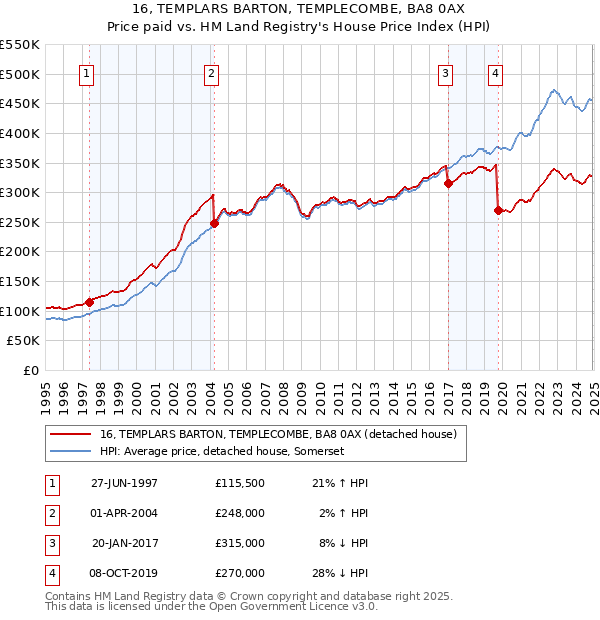 16, TEMPLARS BARTON, TEMPLECOMBE, BA8 0AX: Price paid vs HM Land Registry's House Price Index