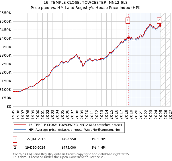 16, TEMPLE CLOSE, TOWCESTER, NN12 6LS: Price paid vs HM Land Registry's House Price Index