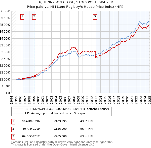 16, TENNYSON CLOSE, STOCKPORT, SK4 2ED: Price paid vs HM Land Registry's House Price Index